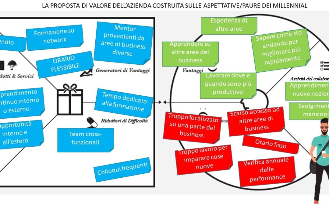 Human Model Canvas – Il business a misura d’uomo